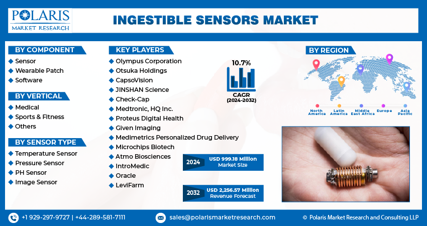 Ingestible Sensors Market Size